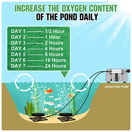 Pond Aerators 5.76CFM Aerartion System for Up to 3 Acre 3