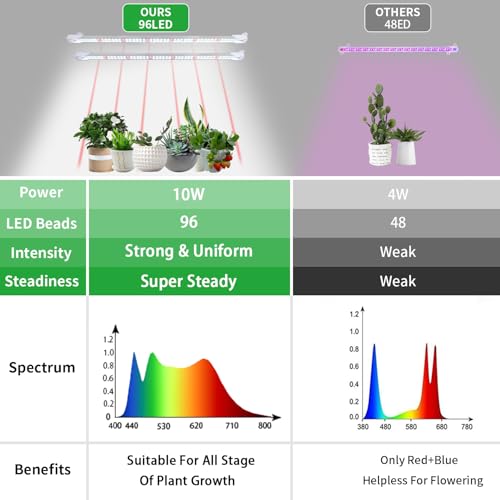 2 Head 13" Growing Lamp for Indoor Plants (White Cabel Red+White / 2 Head 1 Pack)