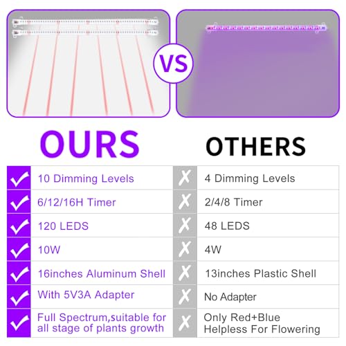 LED Grow Light Strips for Indoor Plants (Red / White / 16Inch 2 Head 2 Pack)