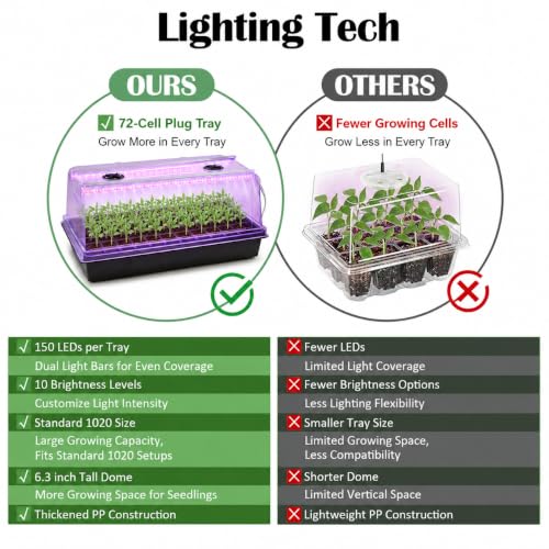 4 Pack 1020 Trays with Grow Light & 72 Cell Plug & 6.3" Tall Humidity Domes (4p 1020Trays+6.3''Domes+72 Plugs+Lights)