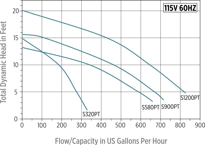 S320PT 20 Stainless Steel (335 GPH)