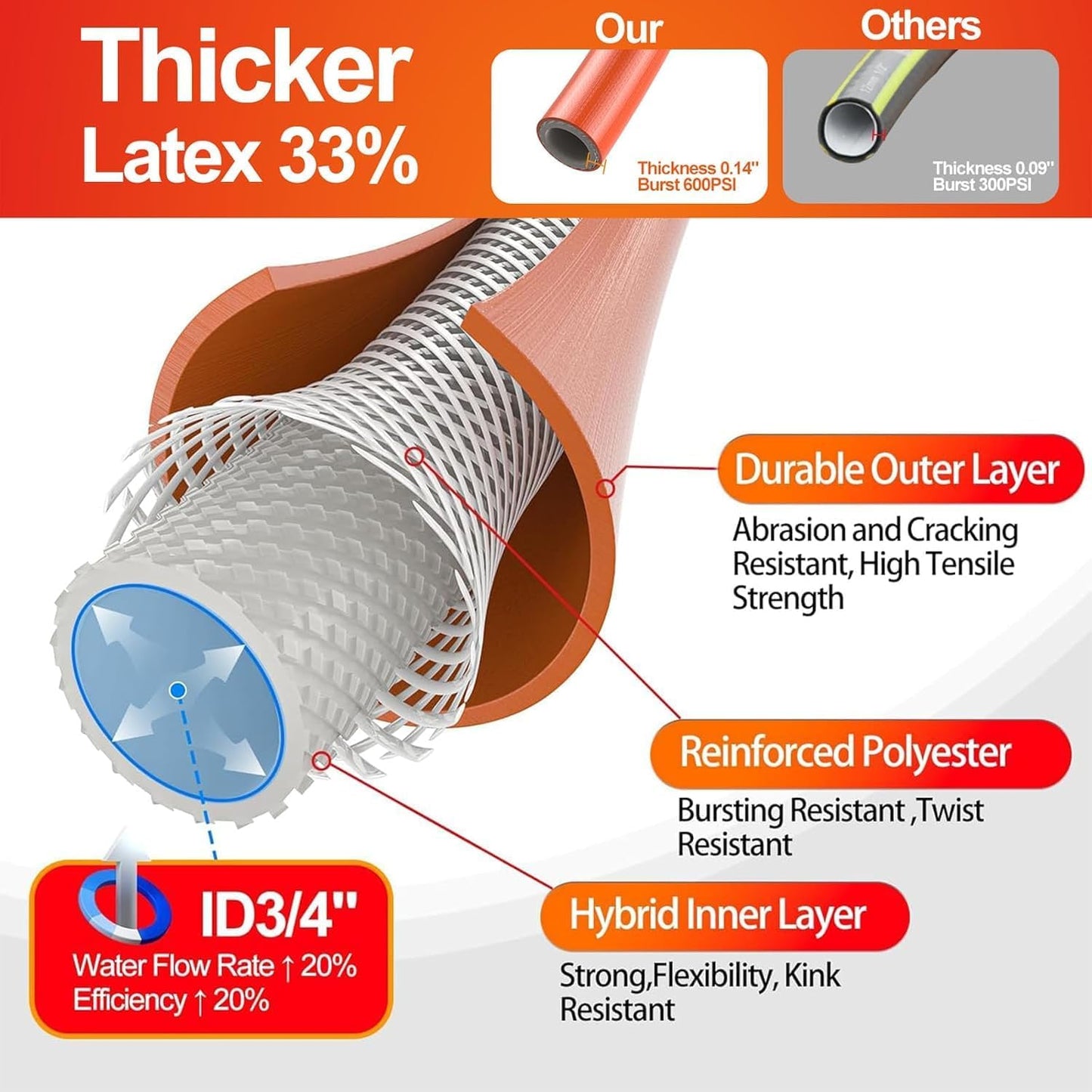 Garden Water Hose 20 ft x 3/4 in with Female to Female Connector, Small Leader Hose for Hose Reel, Heavy Duty, Flexible & Lightweight, Water Pipe, Outdoor Water Hose Extension Adapter