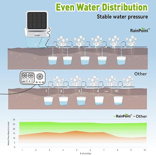 RAINPOINT Smart WiFi Solar Automatic Plant Waterer System,WiFi HUB Need,APP Control Drip Irrigation Pump Device,Indoor Outdoor Use House Potted Plants Garden Balcony Grow Tent Water 10-20 Plants