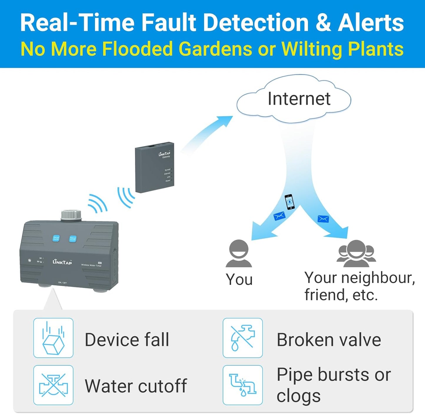 LinkTap D1 Smart Sprinkler Timer | Requires Gateway | 2-Outlet Water Timer for Garden Hose, Wider Range Than WiFi Hose Timers, App & Voice Control, Weather Adaptive, Smart Irrigation System for Yard