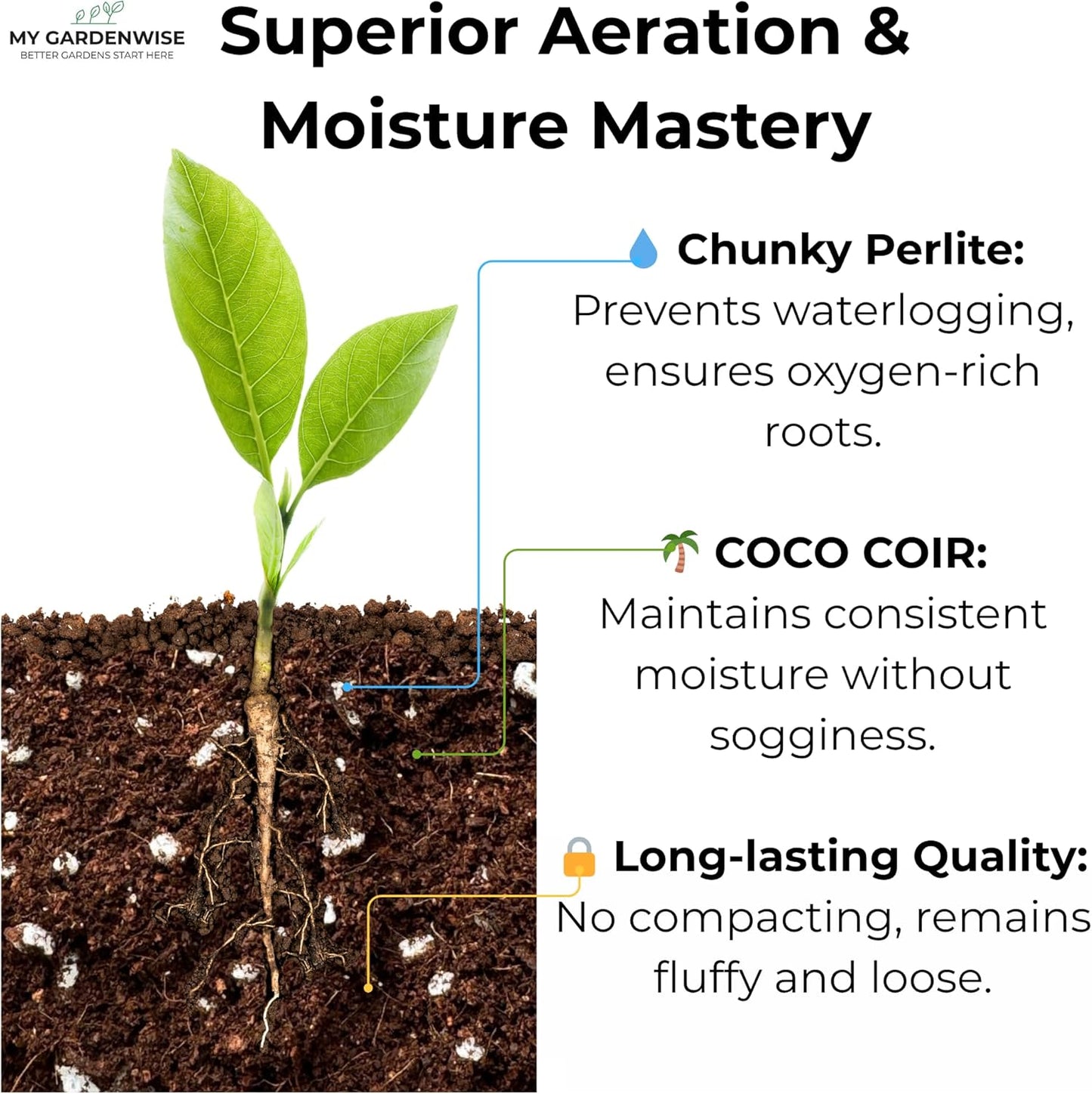 Coco Perlite - Coco Coir Perlite Mix - 70/30 Growing Media - Hydroponic, Indoor & Outdoor, Grow Bags & House Plants (3 quarts)
