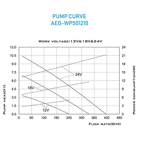 12V 24V DC Brushless Submersible Water Pump